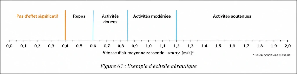 L’échelle des vitesses d’air peut-elle être rendue plus lisible ?