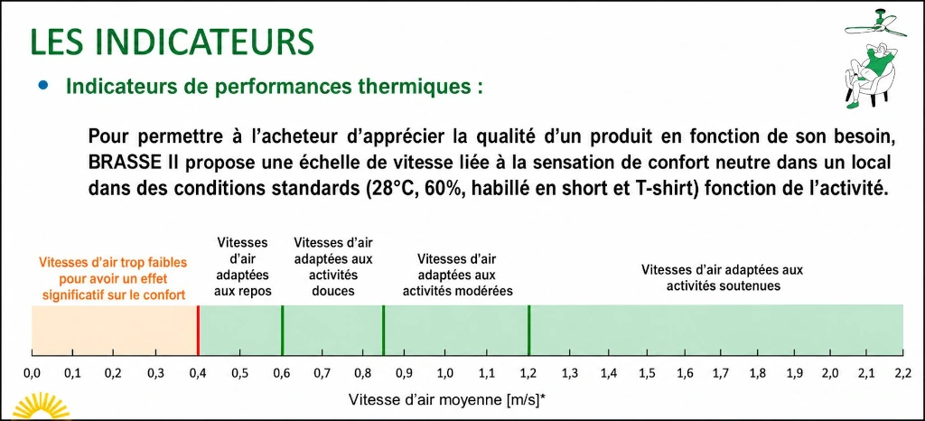 Indicateur de performances thermiques - Brasse II